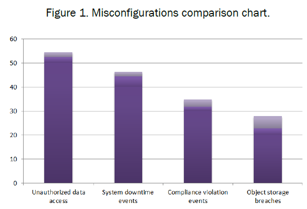 global-research-in-computer-science-Misconfigurations