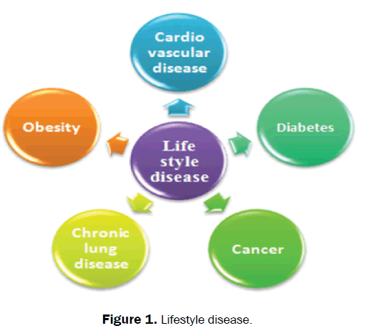 nursing-health-sciences-lifestyle-disease