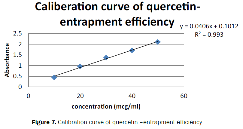 pharmaceutical-sciences-Calibration