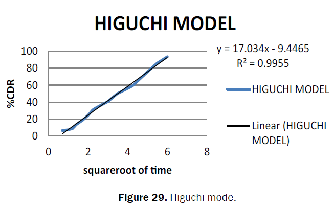 pharmaceutical-sciences-Higuchi