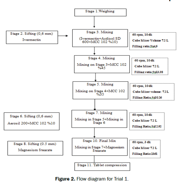 pharmaceutical-sciences-Trial