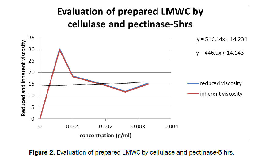 pharmaceutical-sciences-cellulase