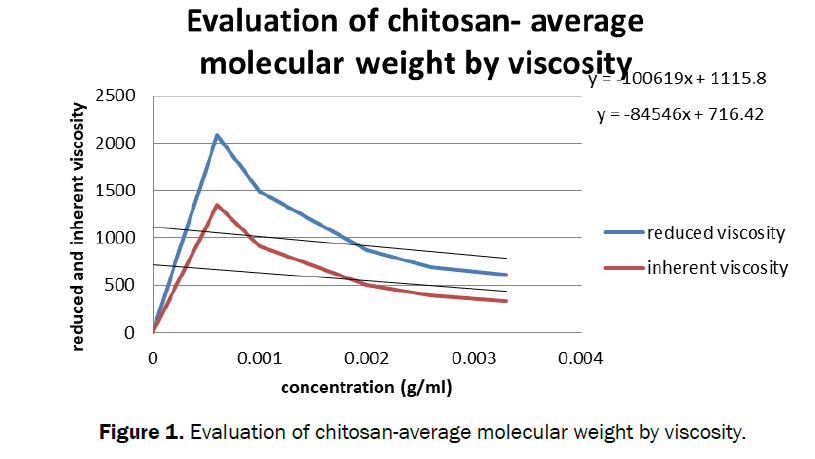 pharmaceutical-sciences-chitosan