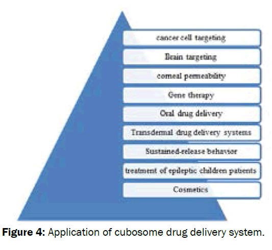 pharmaceutical-sciences-cubosome