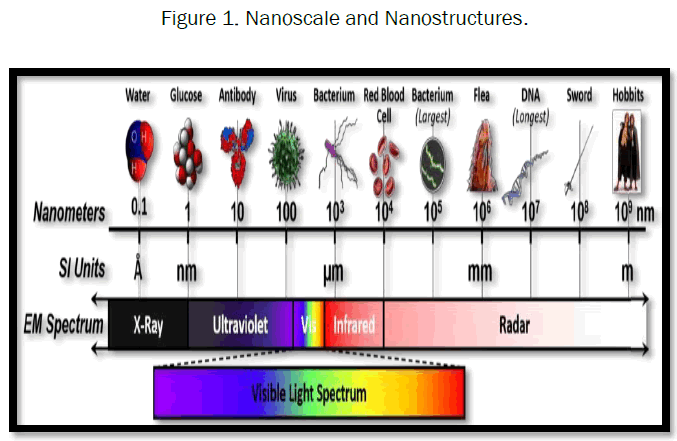 Nanoscale