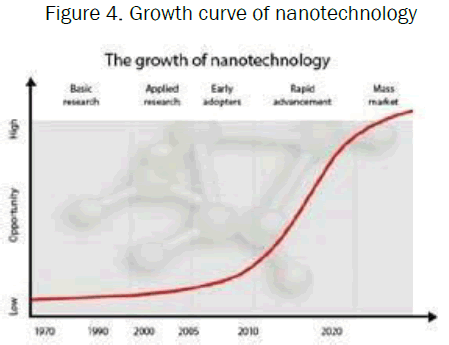 nanotechnology