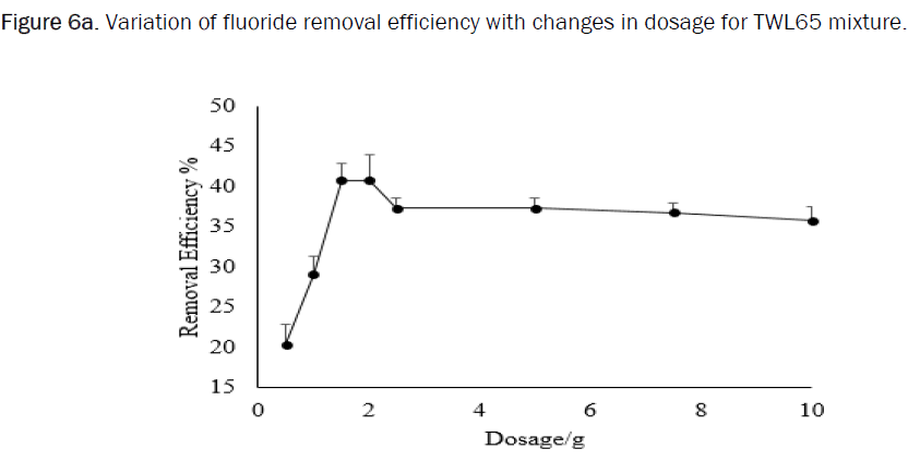 Ecology-fluoride