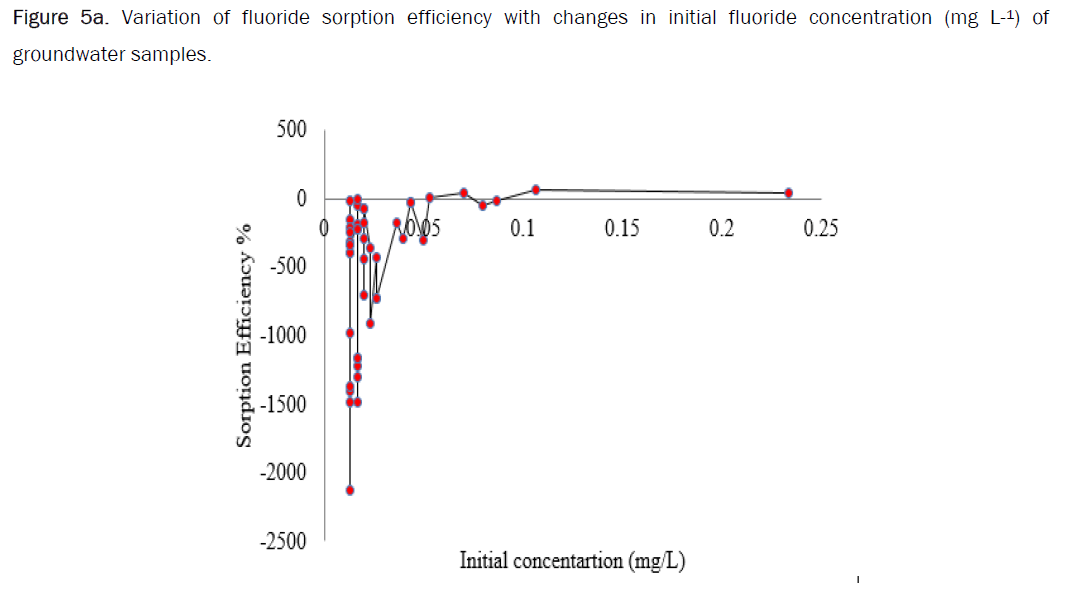 Ecology-sorption