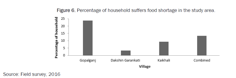 agriculture-Percentage