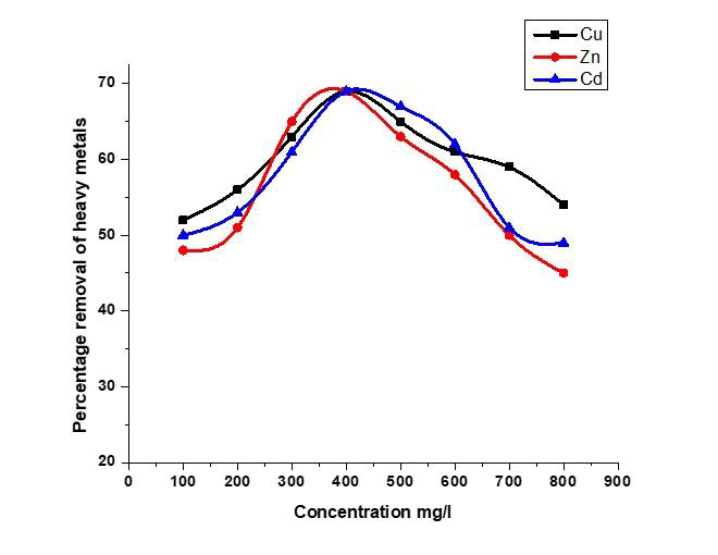 agriculture-allied-concentration