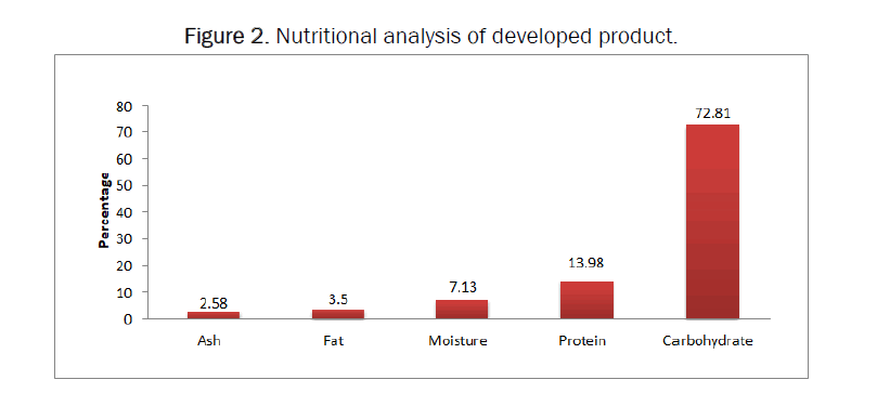 agriculture-developed