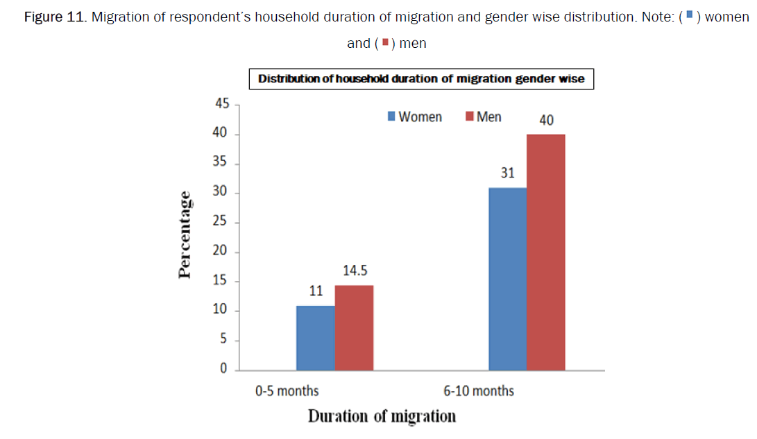 agriculture-duration