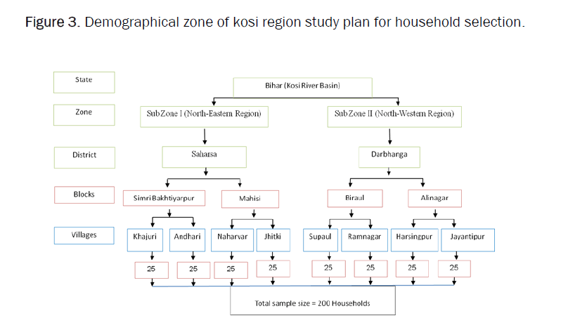 agriculture-household