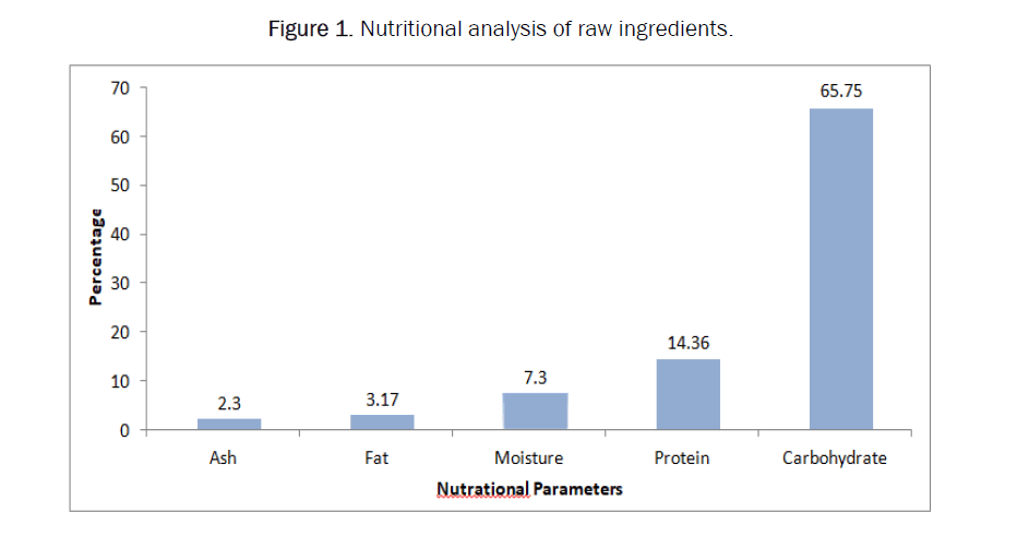 agriculture-ingredients