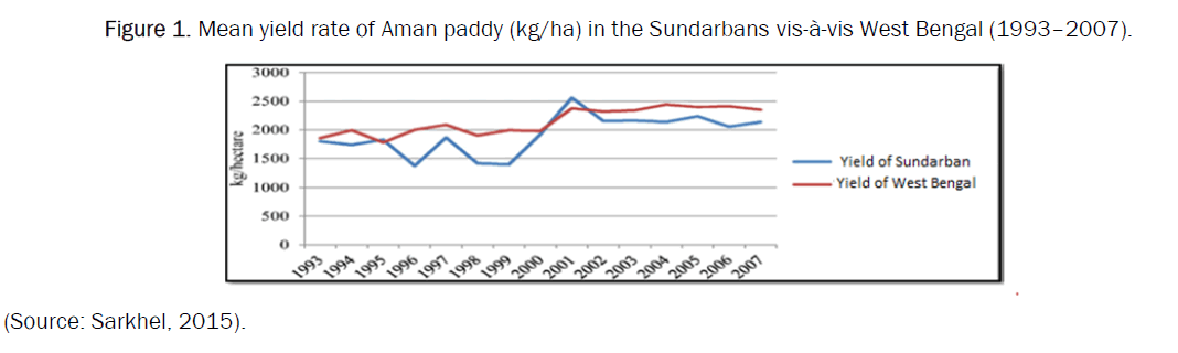 agriculture-sundarbans