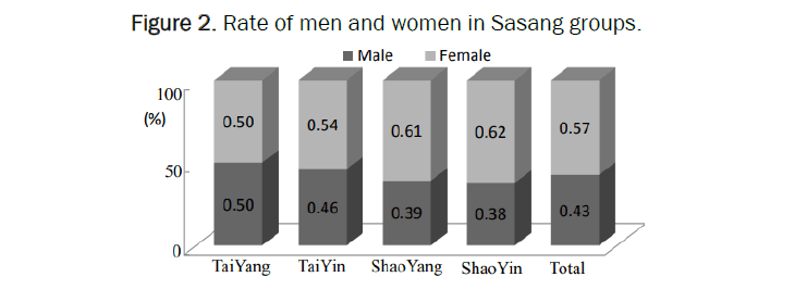 biology-Sasang