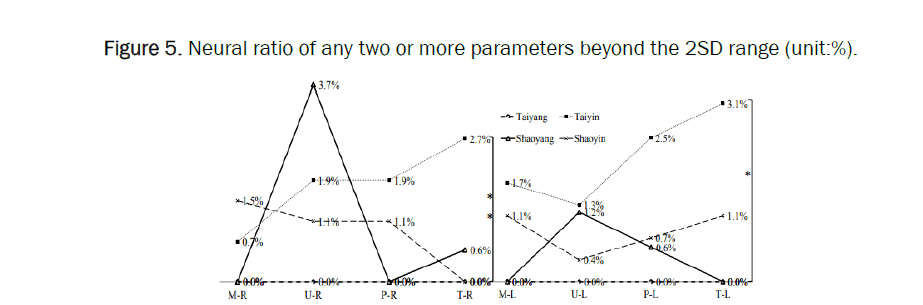 biology-parameters