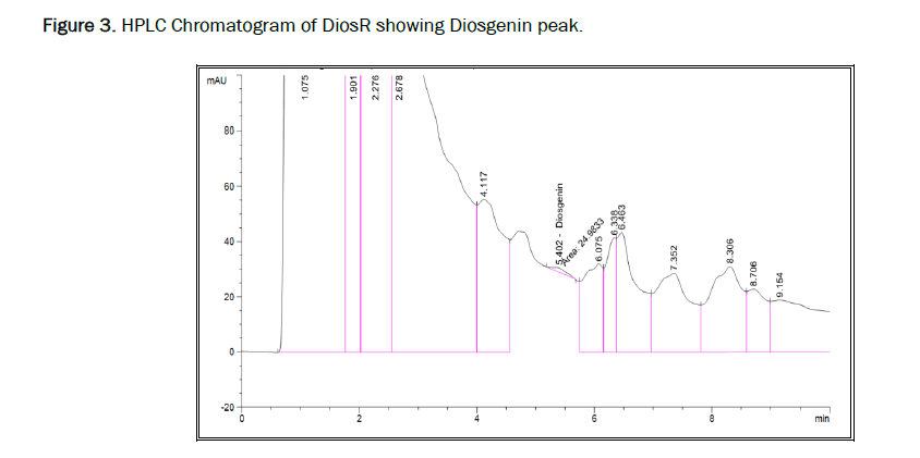 cancer-diosgenin