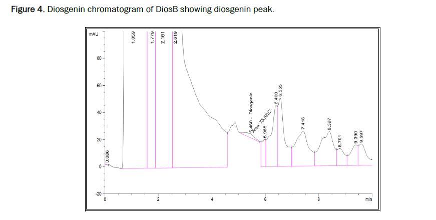 cancer-diosgenin-peak