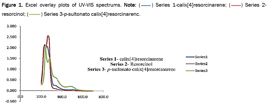 chemistry-resorcinarenc