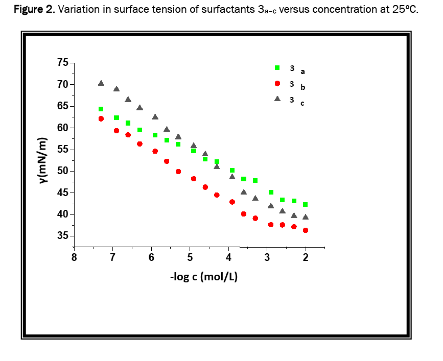 chemistry-surfactants