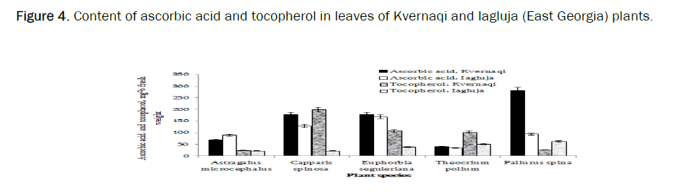 environmental-sciences-tocopherol