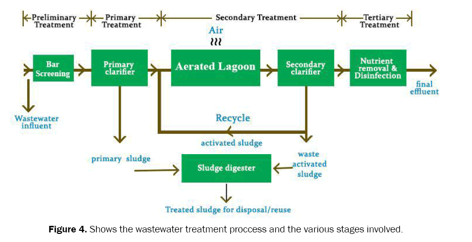 environmental-sciences-wastewater