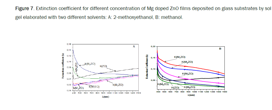 material-sciences-coefficient