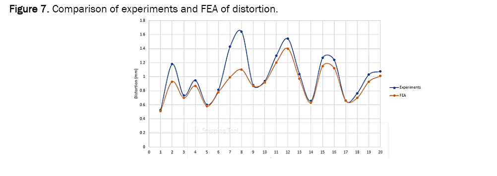 material-sciences-distortion