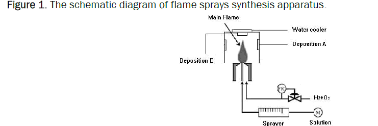 material-sciences-flame