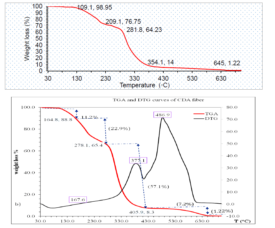 material-sciences-thermogravimetrics