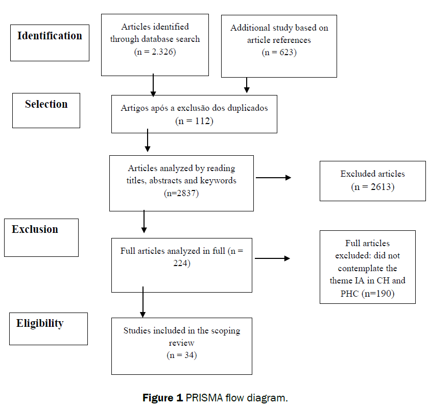 nursing-health-sciences-flow-diagram