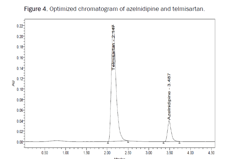 pharmaceutics-chromatogram