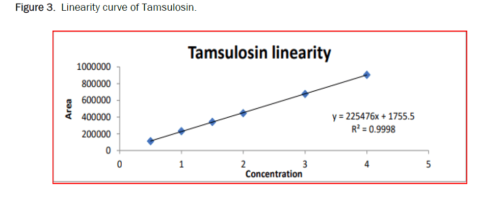 pharmaceutics-nanotechnology-curve