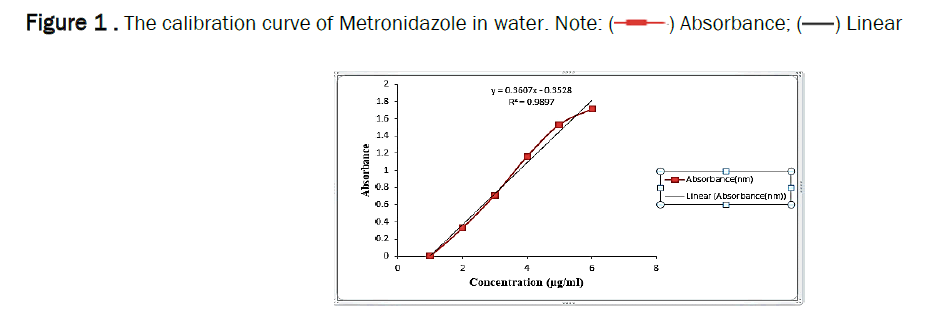 pharmaceutics-nanotechnology-metronidazole