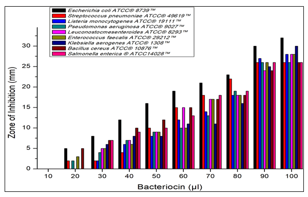 research-reviews-bacteriocin