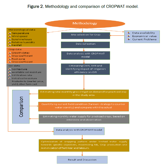 Agriculture-Sciences-CROPWAT