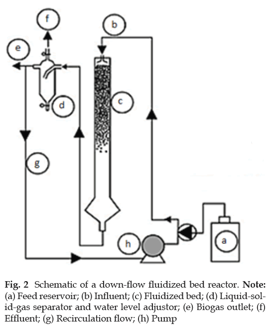 Industrial-fluidized