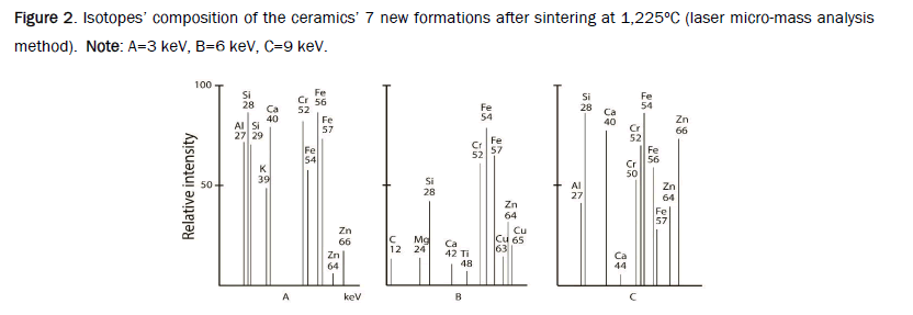 Isotopes