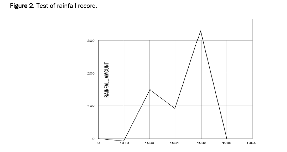 biology-demonstrated-rainfall