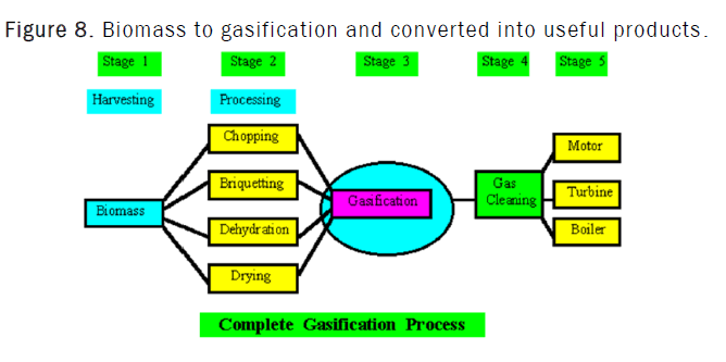 chemistry-process