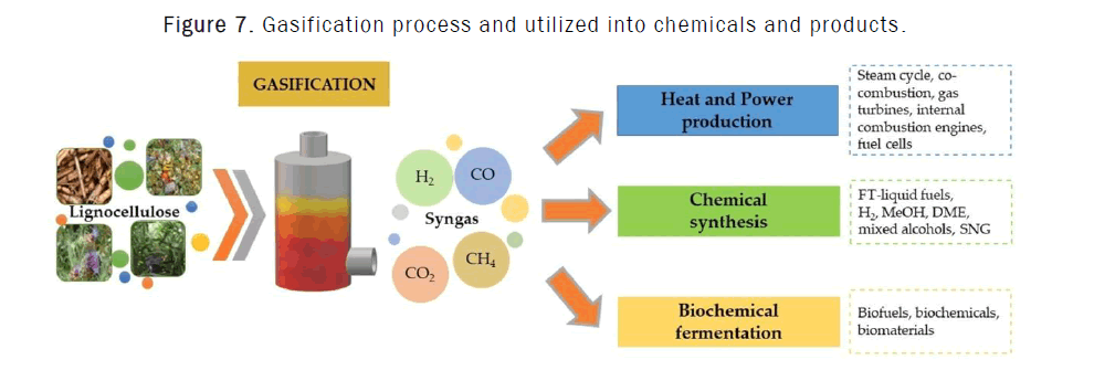 chemistry-utilize