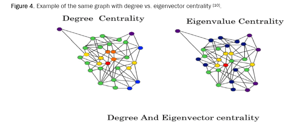 computer-science-eigenvector