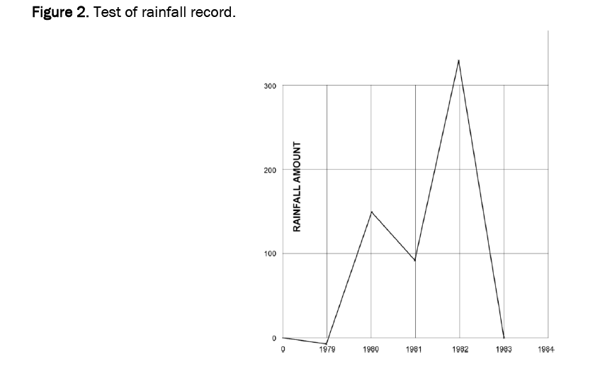 environmental-sciences-rainfall