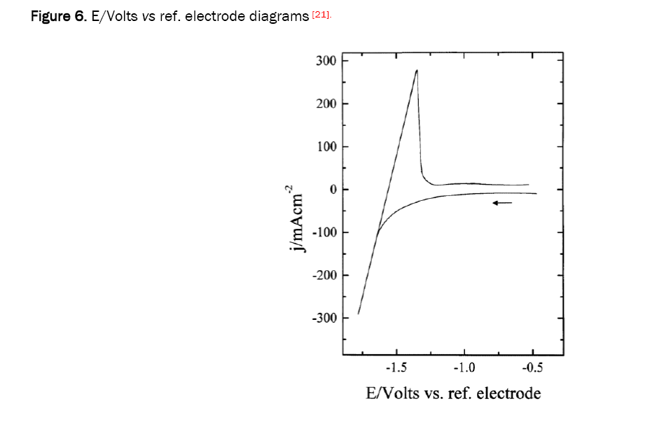 material-sciences-electrode