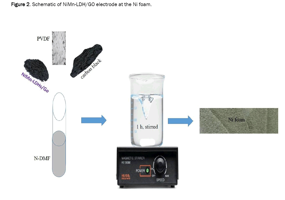 material-sciences-electrode