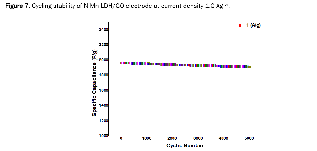 material-sciences-electrode