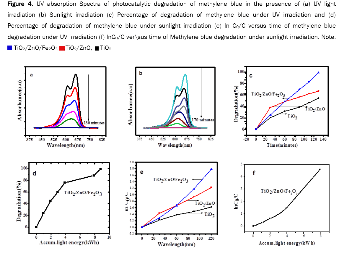 material-sciences-photocatalytic