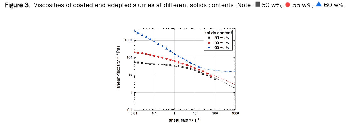 material-sciences-slurries