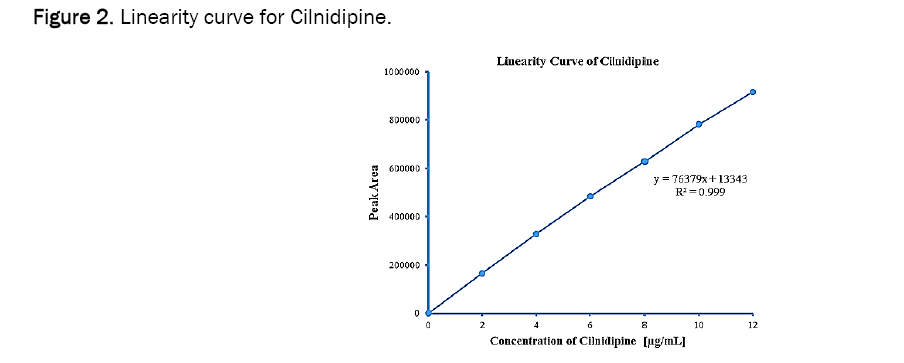 pharmaceutics-nanotechnology-cilnidipine